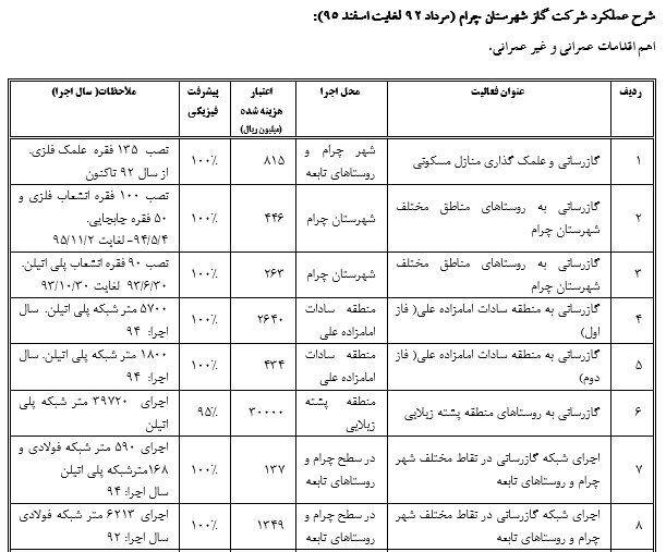تشریح عملکرد دولت تدبیر و امید در حوزه خدمات شرکت گاز در شهرستان چرام