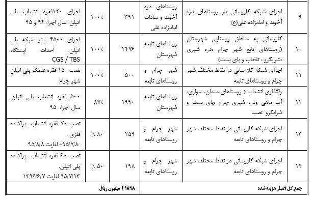 تشریح عملکرد دولت تدبیر و امید در حوزه خدمات شرکت گاز در شهرستان چرام