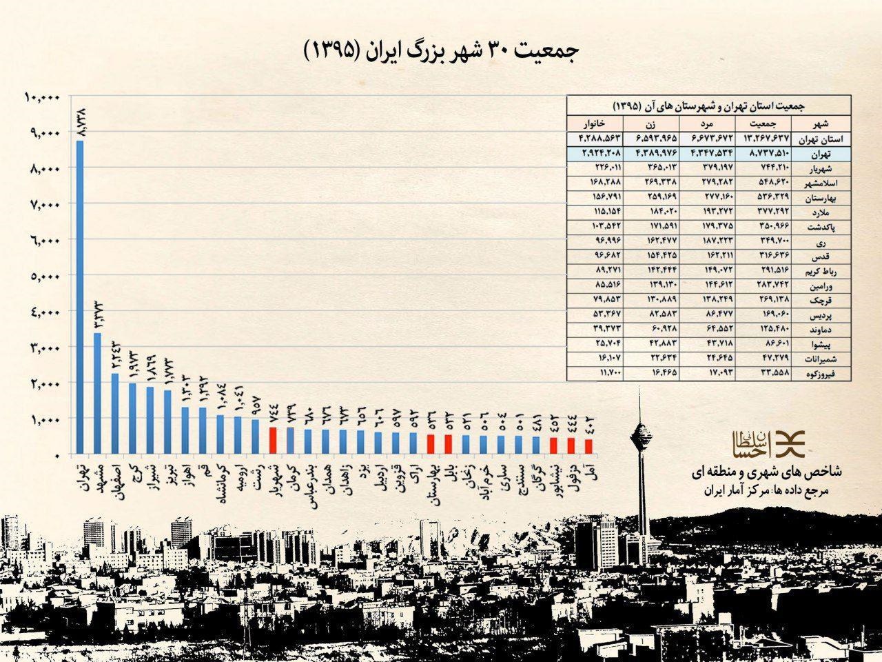 اینفوگرافیک: جمعیت ۳۰ شهر بزرگ ایران