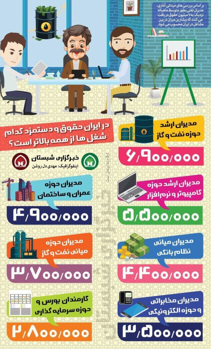 پردرآمدترین مشاغل ایران را بشناسید