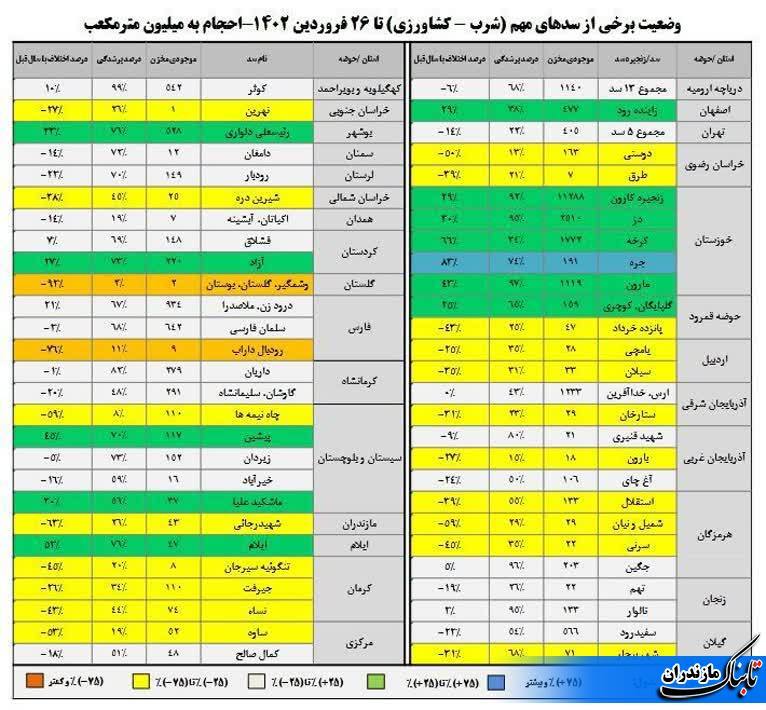 جدول میزان آب سدهای مهم کشور/ سد شهید رجایی مازندران در وضعیت منفی