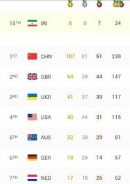 جدول نهایی توزیع مدال #پارالمپیک_ریو / ایران در مجموع با 8 طلا و 9 نقره و 7 برنز در رتبه پانزدهم قرار گرفت،کشور های چین،بریتانیا و اوکراین نیز در جایگاه اول تا سوم قرار گرفتند
