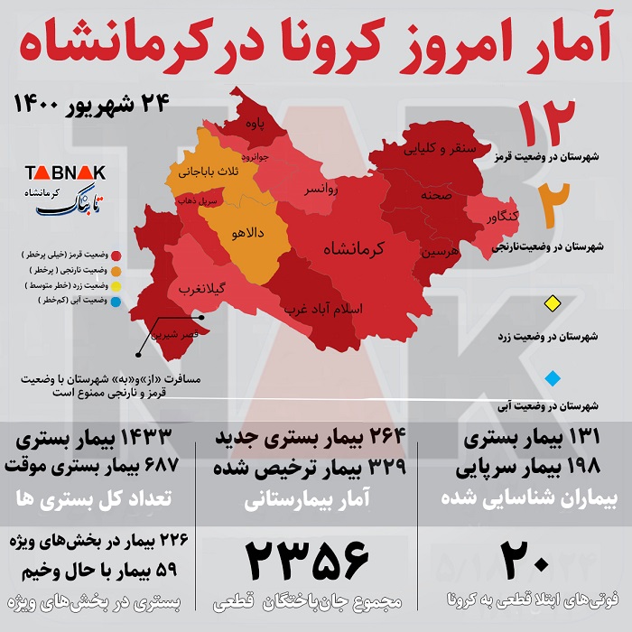 ۲۰ کرمانشاهی دیگر بر اثر کرونا جان باختند